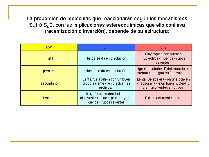 La proporción de moléculas que reaccionarán según los mecanismos SN 1 ó SN 2,