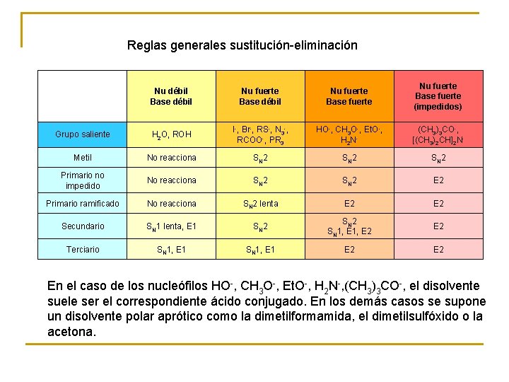 Reglas generales sustitución-eliminación Nu débil Base débil Nu fuerte Base fuerte (impedidos) Grupo saliente