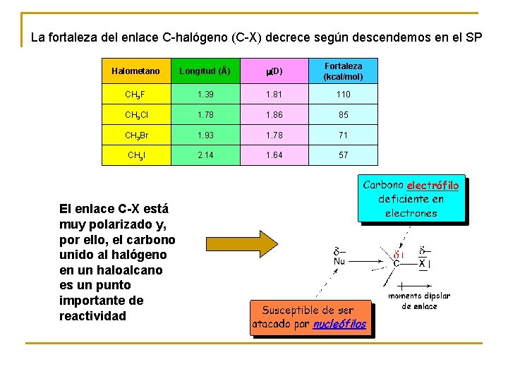 La fortaleza del enlace C-halógeno (C-X) decrece según descendemos en el SP Halometano Longitud