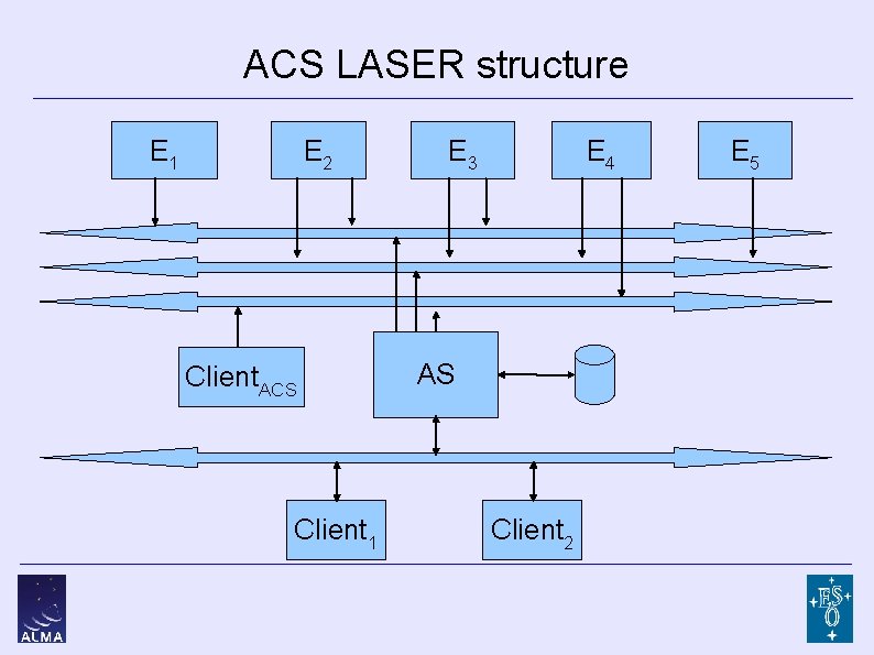 ACS LASER structure E 1 E 2 Client. ACS Client 1 E 3 E