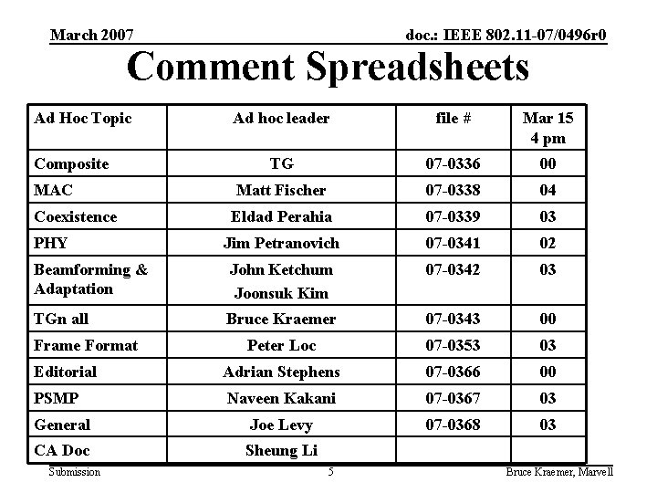 March 2007 doc. : IEEE 802. 11 -07/0496 r 0 Comment Spreadsheets Ad Hoc