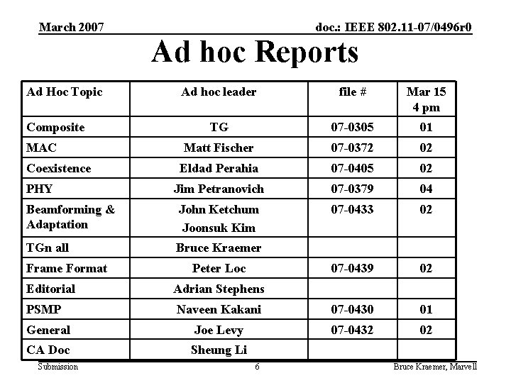 March 2007 doc. : IEEE 802. 11 -07/0496 r 0 Ad hoc Reports Ad