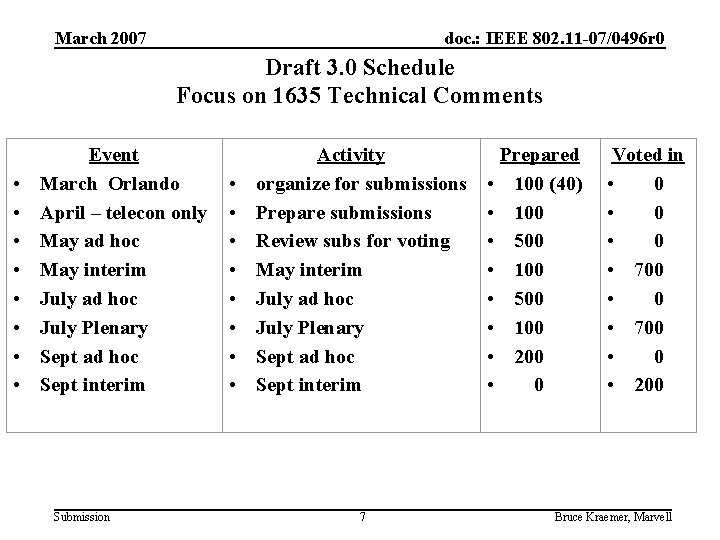 March 2007 doc. : IEEE 802. 11 -07/0496 r 0 Draft 3. 0 Schedule
