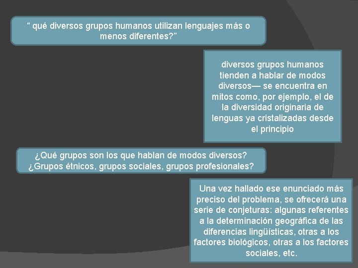 “ qué diversos grupos humanos utilizan lenguajes más o menos diferentes? ” diversos grupos