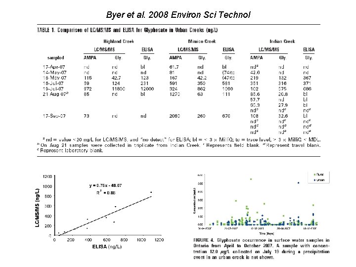 Byer et al. 2008 Environ Sci Technol 