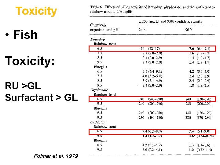 Toxicity • Fish Toxicity: RU >GL Surfactant > GL Folmar et al. 1979 