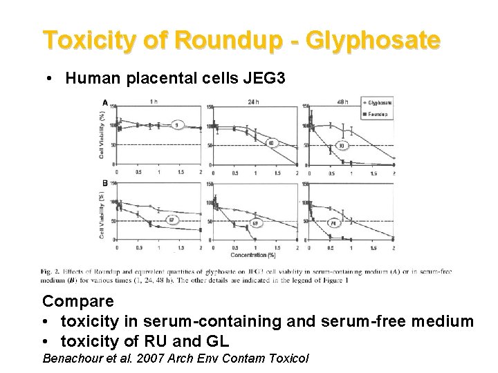 Toxicity of Roundup - Glyphosate • Human placental cells JEG 3 Compare • toxicity