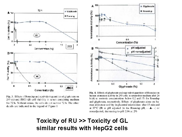 Toxicity of RU >> Toxicity of GL similar results with Hep. G 2 cells