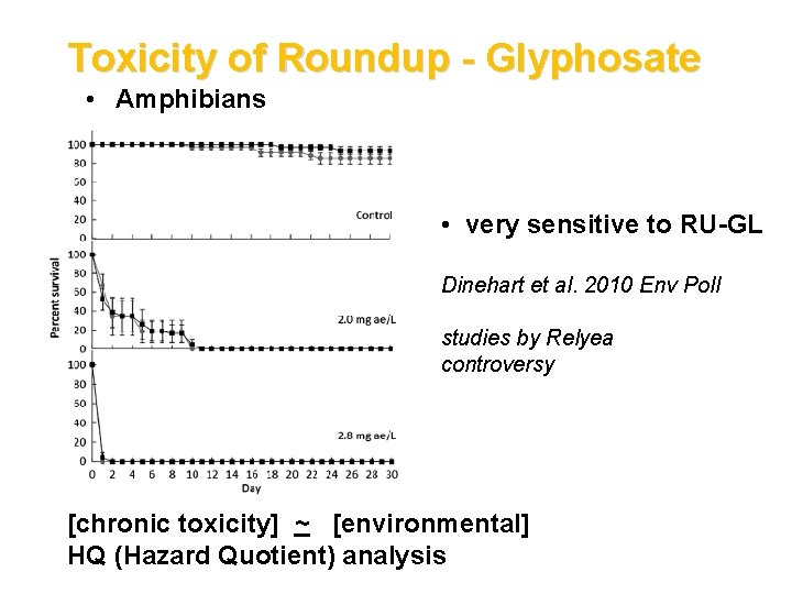 Toxicity of Roundup - Glyphosate • Amphibians • very sensitive to RU-GL Dinehart et