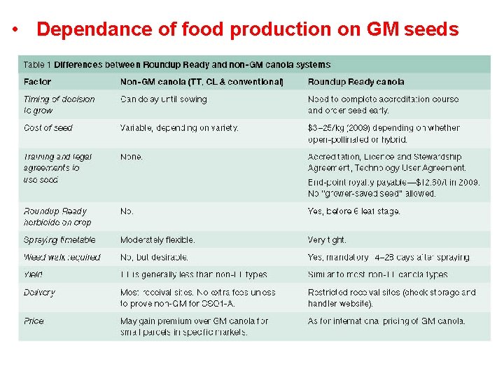 • Dependance of food production on GM seeds 