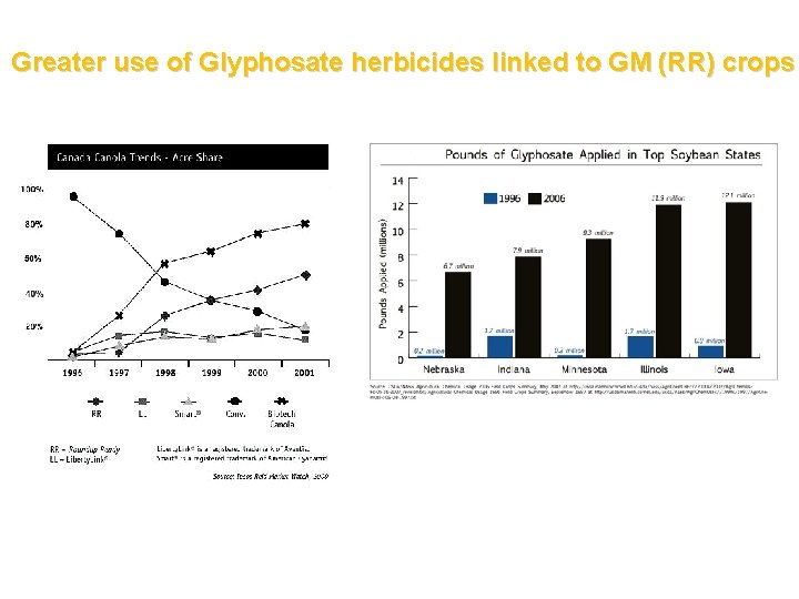 Greater use of Glyphosate herbicides linked to GM (RR) crops 
