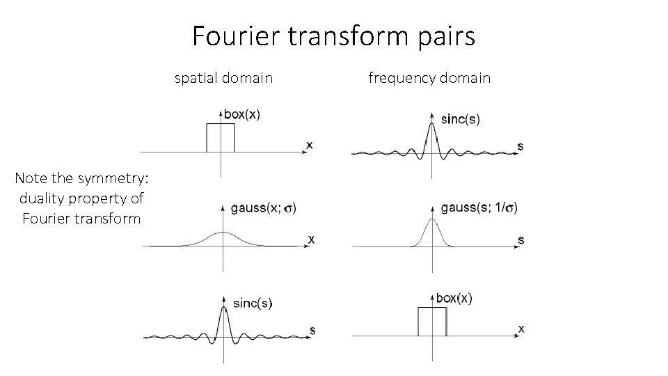 Fourier transform pairs spatial domain Note the symmetry: duality property of Fourier transform frequency