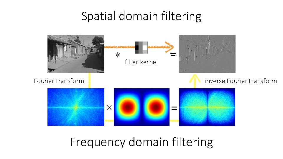 Spatial domain filtering filter kernel = Fourier transform inverse Fourier transform = Frequency domain