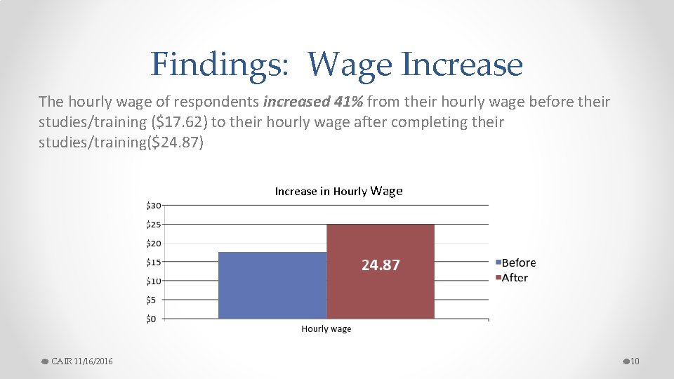 Findings: Wage Increase The hourly wage of respondents increased 41% from their hourly wage