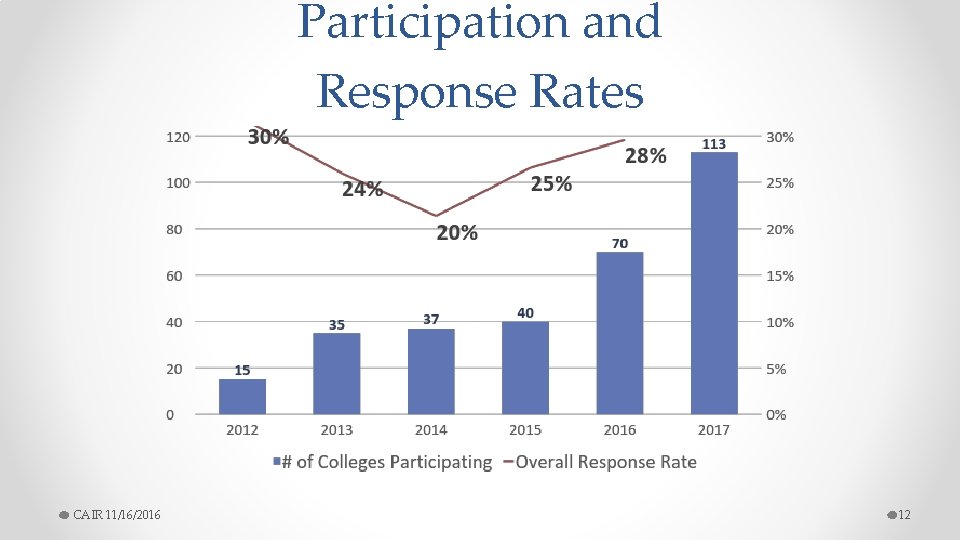 Participation and Response Rates CAIR 11/16/2016 12 