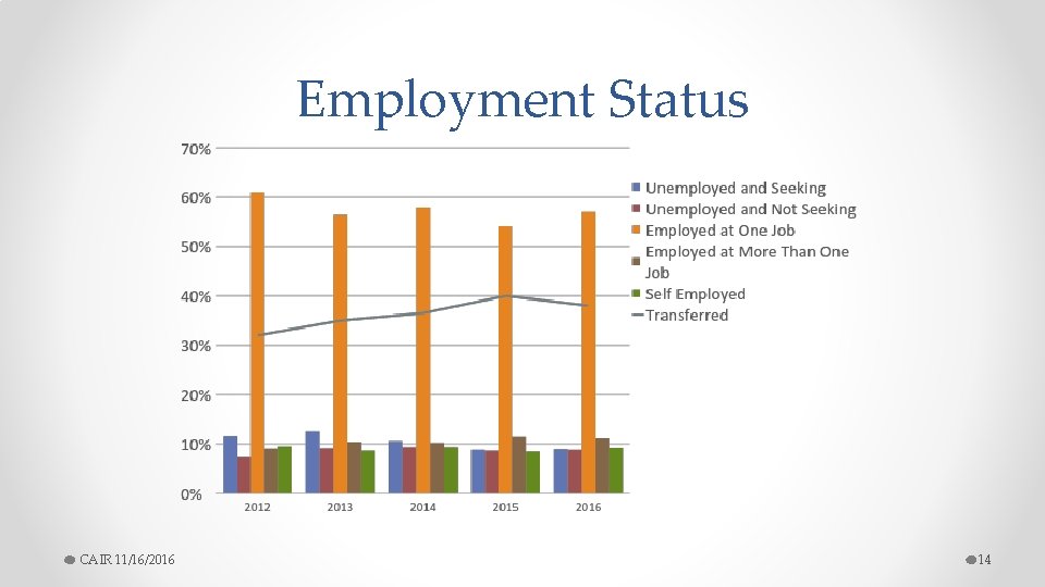 Employment Status CAIR 11/16/2016 14 