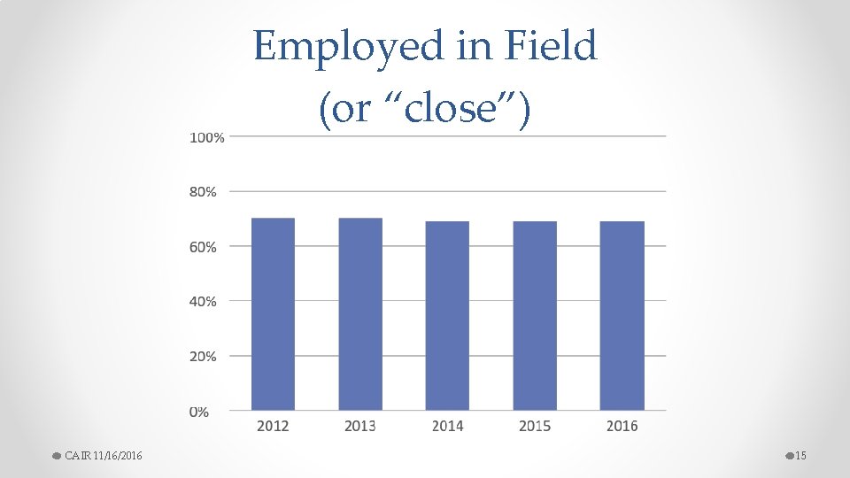Employed in Field (or “close”) CAIR 11/16/2016 15 