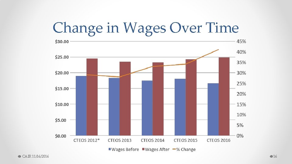 Change in Wages Over Time CAIR 11/16/2016 16 
