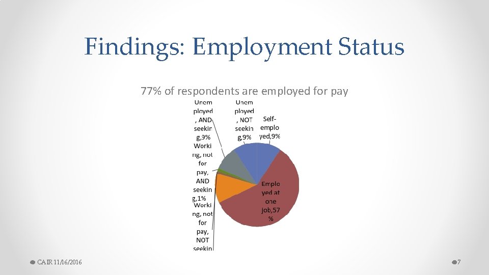 Findings: Employment Status 77% of respondents are employed for pay CAIR 11/16/2016 7 