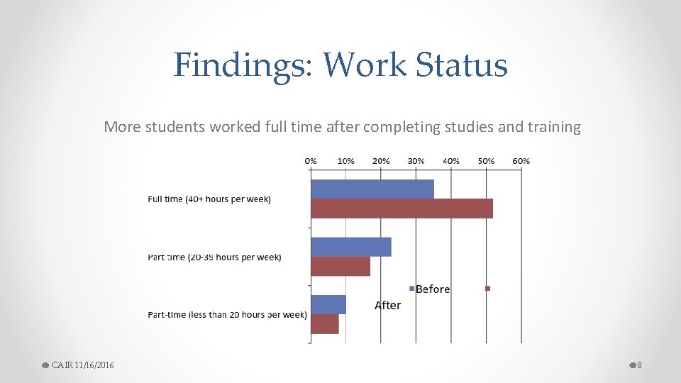 Findings: Work Status More students worked full time after completing studies and training CAIR