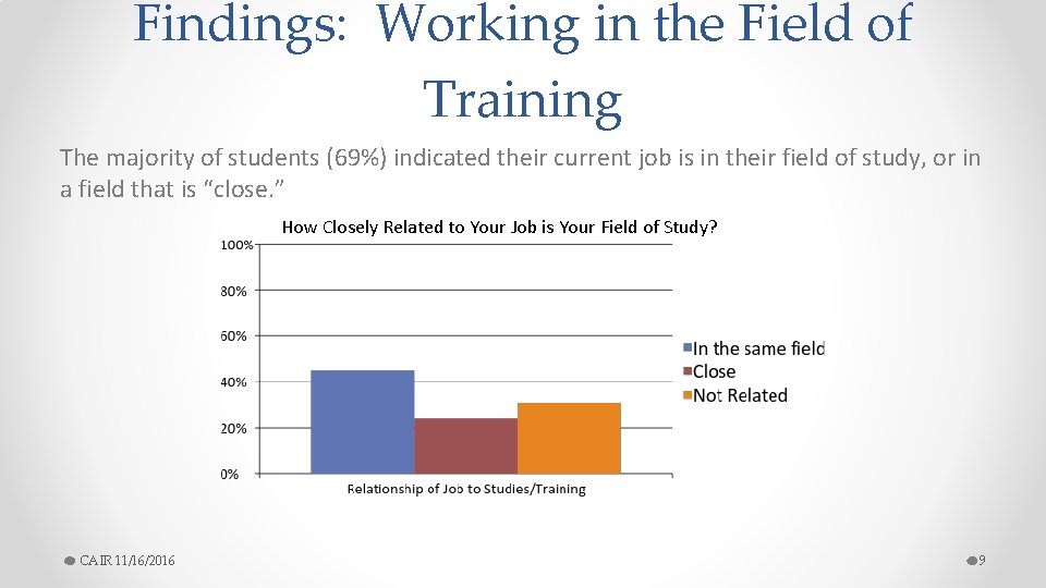 Findings: Working in the Field of Training The majority of students (69%) indicated their