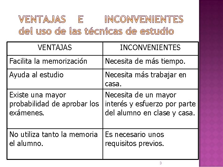 VENTAJAS INCONVENIENTES Facilita la memorización Necesita de más tiempo. Ayuda al estudio Necesita más