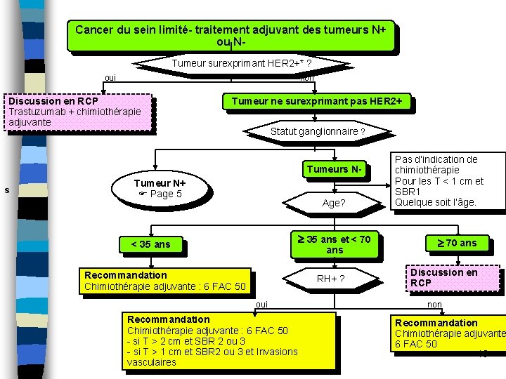 Cancer du sein limité- traitement adjuvant des tumeurs N+ ou NTumeur surexprimant HER 2+*