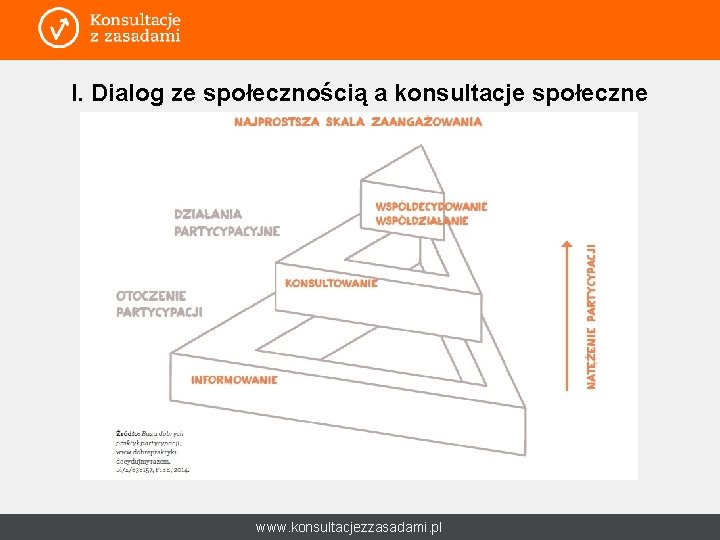 I. Dialog ze społecznością a konsultacje społeczne RAMY DIALOGU www. konsultacjezzasadami. pl 