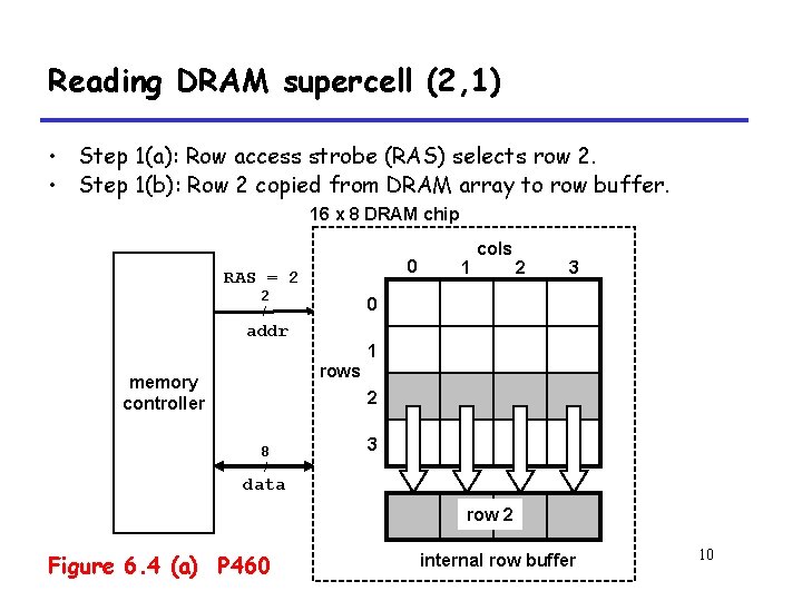 Reading DRAM supercell (2, 1) • Step 1(a): Row access strobe (RAS) selects row