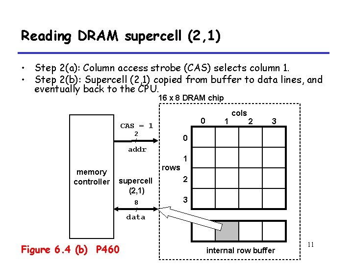 Reading DRAM supercell (2, 1) • Step 2(a): Column access strobe (CAS) selects column