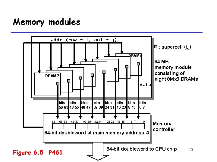 Memory modules addr (row = i, col = j) : supercell (i, j) DRAM