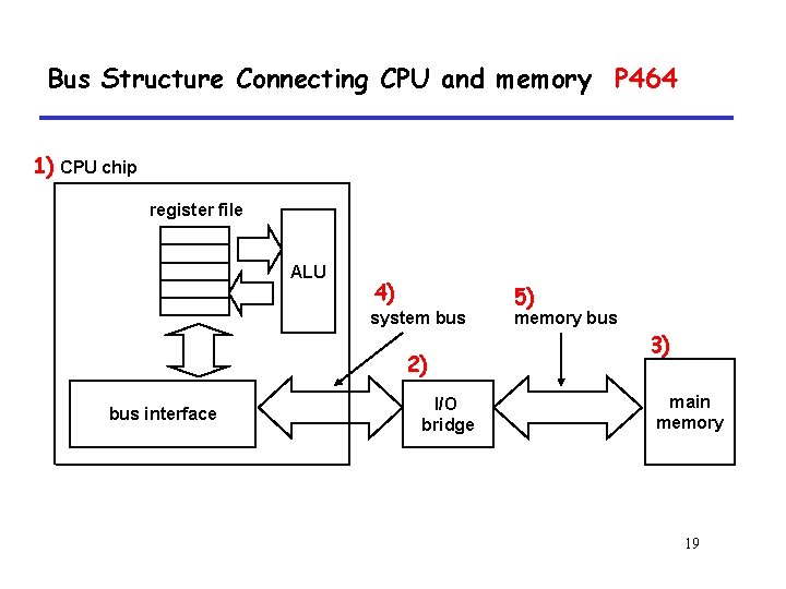 Bus Structure Connecting CPU and memory P 464 1) CPU chip register file ALU