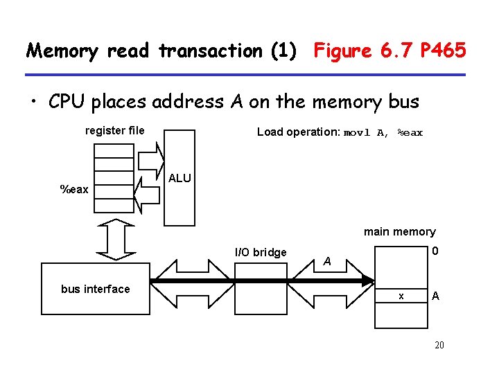 Memory read transaction (1) Figure 6. 7 P 465 • CPU places address A