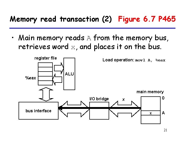 Memory read transaction (2) Figure 6. 7 P 465 • Main memory reads A