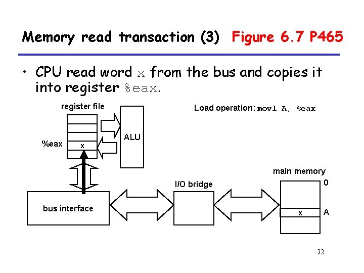 Memory read transaction (3) Figure 6. 7 P 465 • CPU read word x