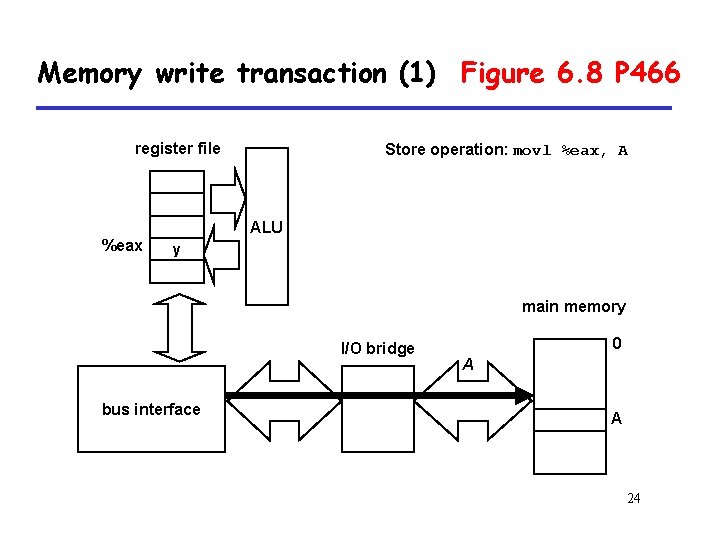 Memory write transaction (1) Figure 6. 8 P 466 register file Store operation: movl