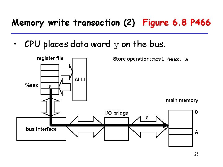 Memory write transaction (2) Figure 6. 8 P 466 • CPU places data word