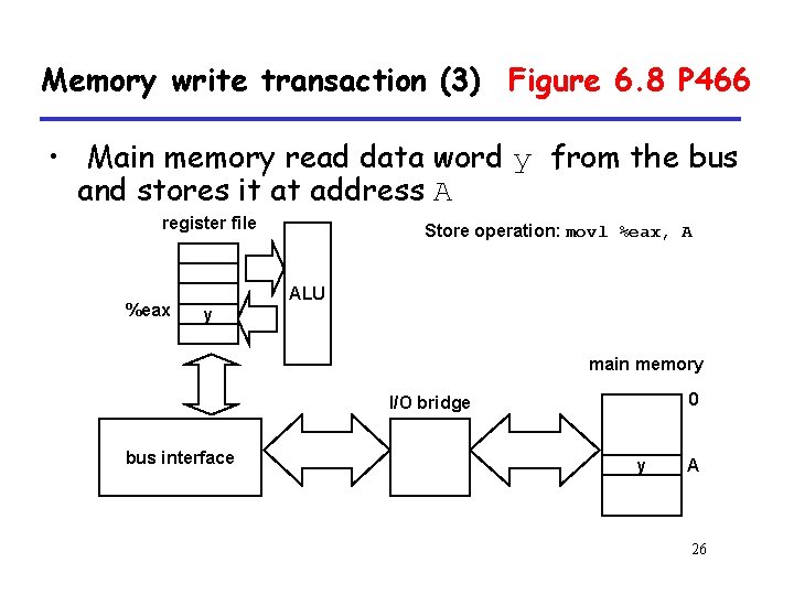 Memory write transaction (3) Figure 6. 8 P 466 • Main memory read data