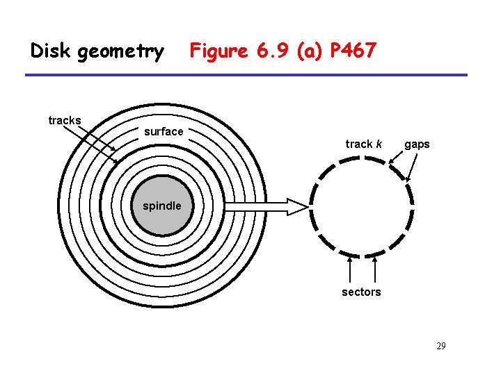 Disk geometry tracks Figure 6. 9 (a) P 467 surface track k gaps spindle