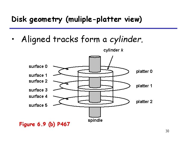 Disk geometry (muliple-platter view) • Aligned tracks form a cylinder k surface 0 platter