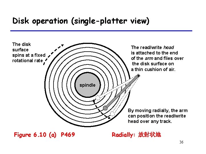 Disk operation (single-platter view) The disk surface spins at a fixed rotational rate The