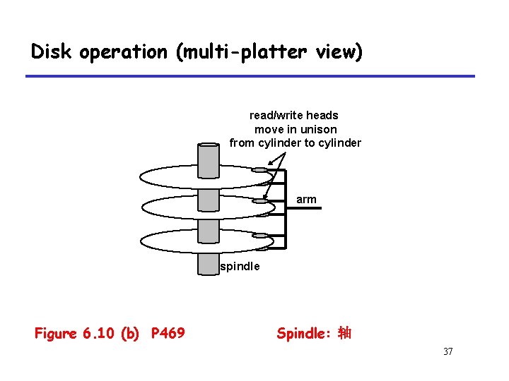 Disk operation (multi-platter view) read/write heads move in unison from cylinder to cylinder arm