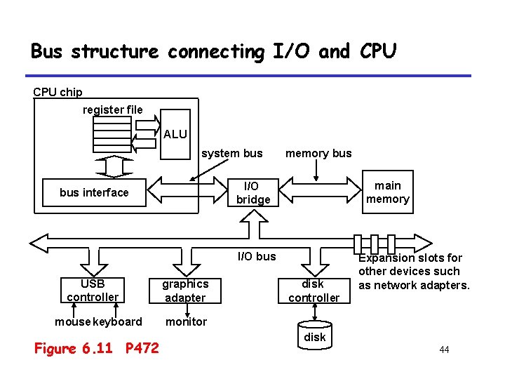 Bus structure connecting I/O and CPU chip register file ALU system bus memory bus