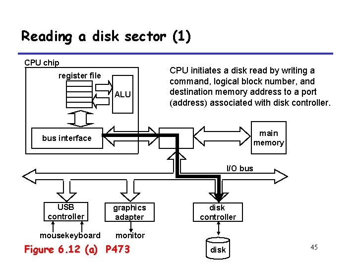 Reading a disk sector (1) CPU chip register file ALU CPU initiates a disk