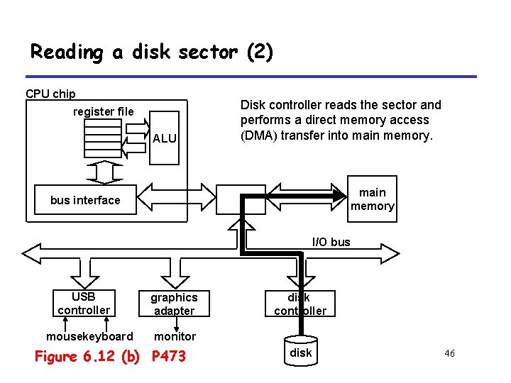 Reading a disk sector (2) CPU chip register file ALU Disk controller reads the