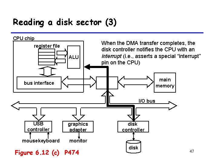 Reading a disk sector (3) CPU chip register file ALU When the DMA transfer