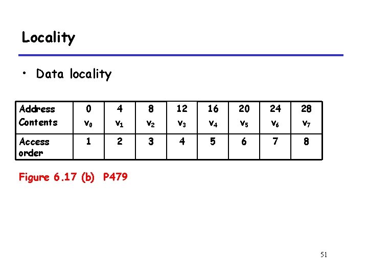 Locality • Data locality Address Contents 0 v 0 4 v 1 8 v