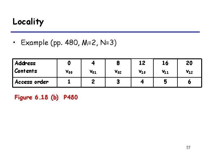 Locality • Example (pp. 480, M=2, N=3) Address Contents Access order 0 v 00