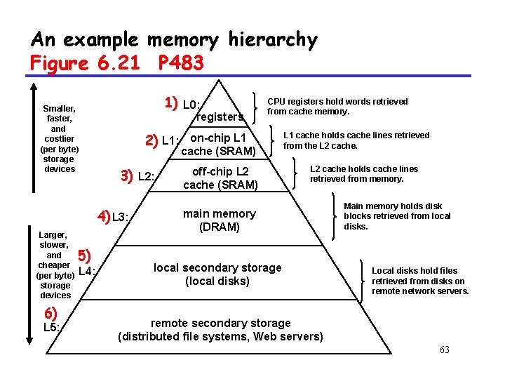 An example memory hierarchy Figure 6. 21 P 483 Smaller, faster, and costlier (per