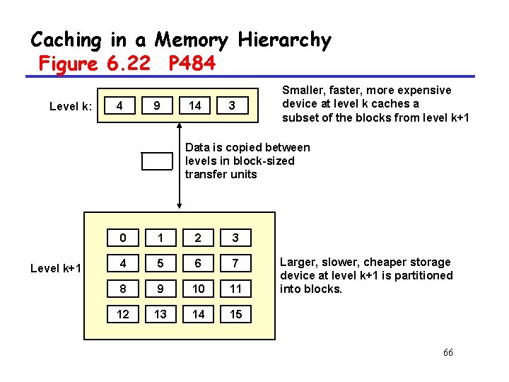 Caching in a Memory Hierarchy Figure 6. 22 P 484 Level k: 4 9